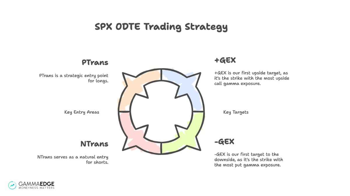 Trading SPX 0DTE with GammaEdge.